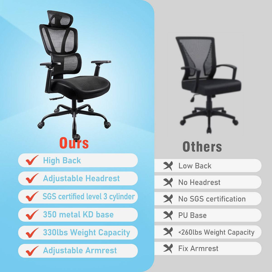 Comparison chart showing GGCIR ergonomic office chair advantages like high back, adjustable headrest, and SGS certification over competitors.