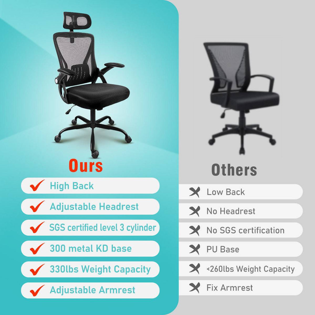 Comparison chart of the GGCIR Office Chair versus others, highlighting its high back, headrest, SGS certification, and weight capacity.